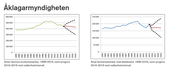 Prognoser över verksamhetsvolymerna på Åklagarmyndigheten under perioden 2016–2019.