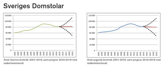 Prognoser över verksamhetsvolymerna i Sveriges Domstolar under perioden 2016–2019.