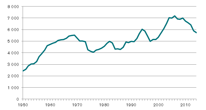 Fångpopulationens utveckling i Sverige mellan åren 1950 och 2014.