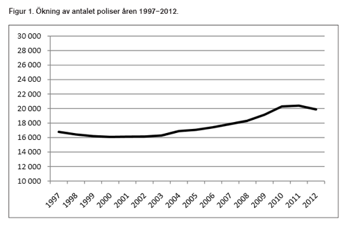 Figur över antalet poliser mellan åren 1997 och 2012. Figuren visar att det har skett en relativt stor ökning av antalet poliser.