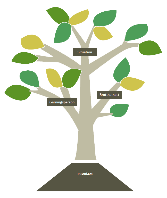 Ett tillvägagångssätt kan vara att sortera förklaringsfaktoreroch bakomliggande orsaker till ett problem genom att rita ett träd.