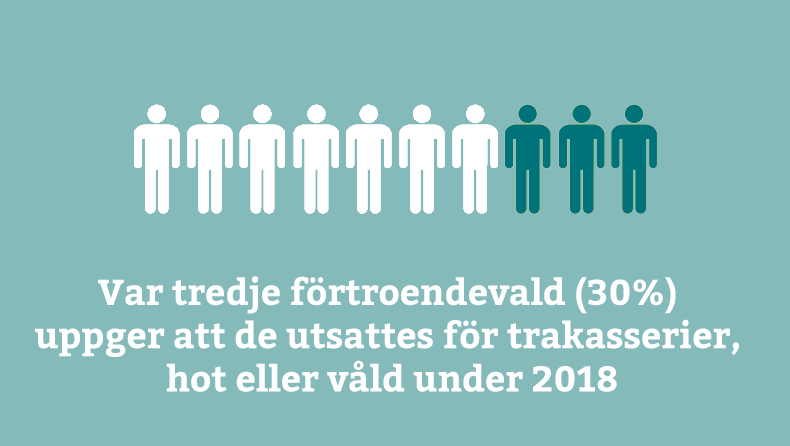 Text: Var tredje förtroendevald (30%)  uppger att de utsattes för trakasserier,  hot eller våld under 2018