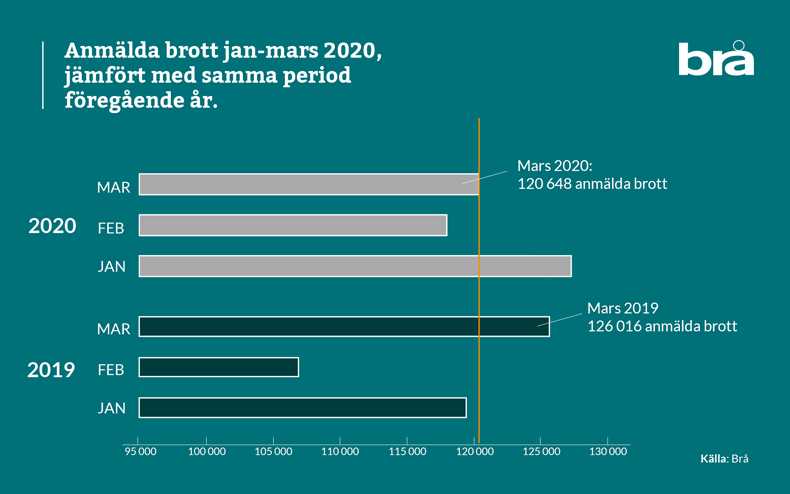 Figur med staplar som visar att antalet anmälda brott i mars 2020 minskade med 4 procent jämfört med i mars 2019.