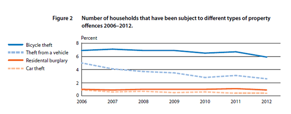 Number of Swedish households that have been subject to different types of property offences 2006–2012.