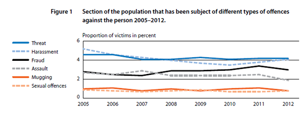 Section of the Swedish population that has been subject of different types of offences against the person 2005–2012.
