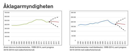 Prognoser över verksamhetsvolymerna på Åklagarmyndigheten under perioden 2015–2018.