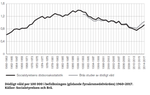 Dödligt våld per 100000 i befolkningen (glidande fyraårsmedelvärden) 1960–2017. Källor: Socialstyrelsen och Brå.
