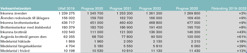 Tabell som visar att volymerna i rättskedjan väntas öka fram till 2023.